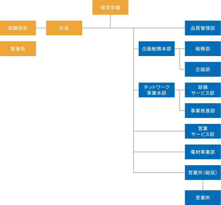組織図